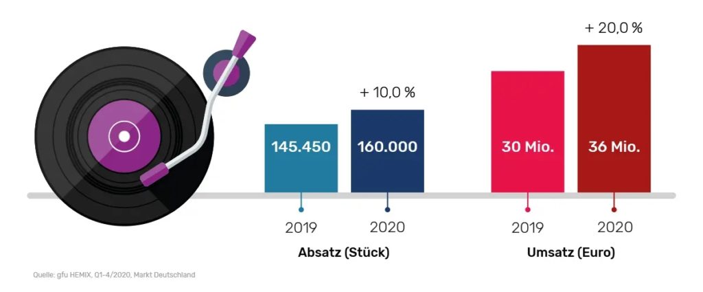 Steigende Absatzzahlen bei Plattenspielern 2020 © gfu HEMIX , Q1–Q4 2020, Markt Deutschland